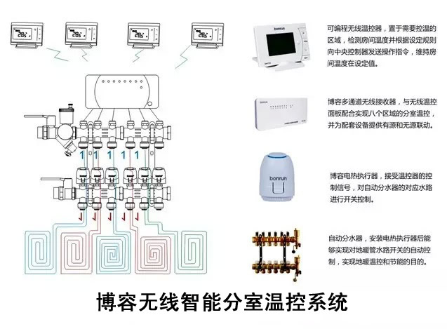 分室溫控系統