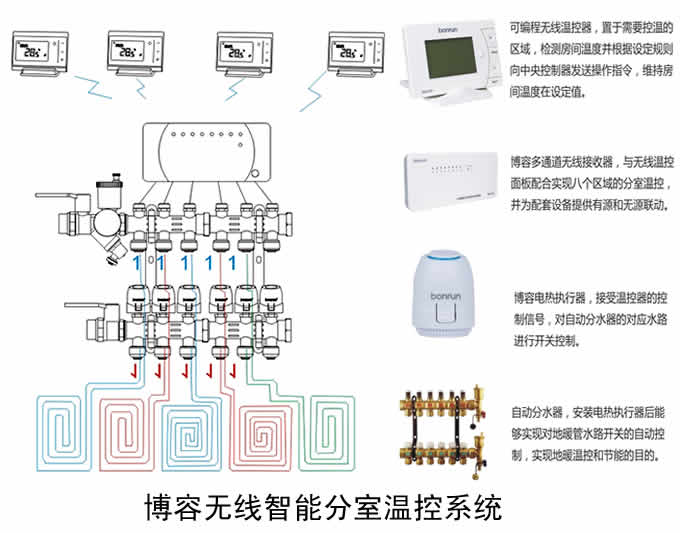 博容分室溫控系統
